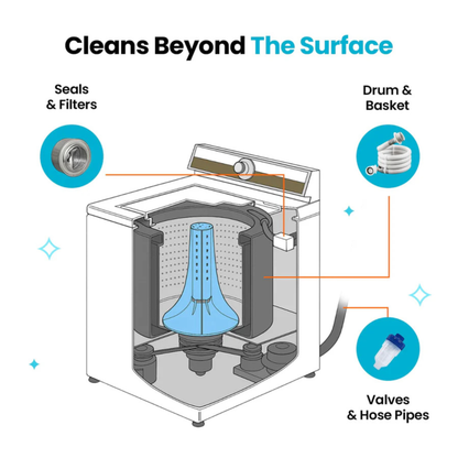 PetPure™ - Washing Machine Cleaner Tablets